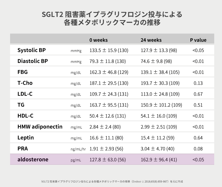 糖キング第52話「Dear ケレンディア」SGLT2阻害薬イプラグリフロジン投与による各種メタボリックマーカの推移　野見山崇