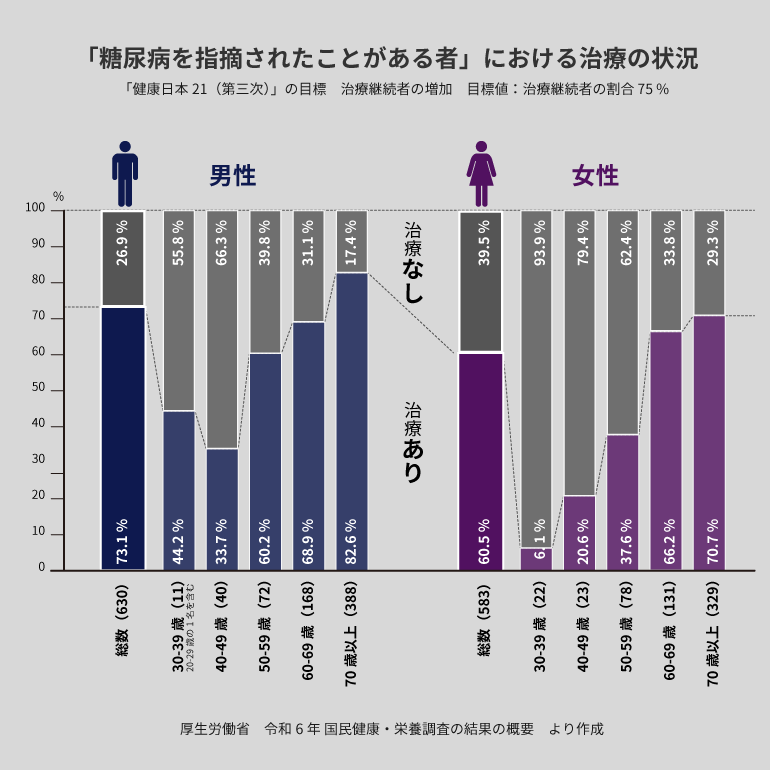 糖キング第60話「2025th WDD」：「糖尿病を指摘されたことがある者」における治療の状況　野見山崇